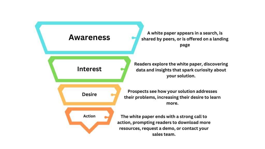 The journey of a White Paper in the sales funnel